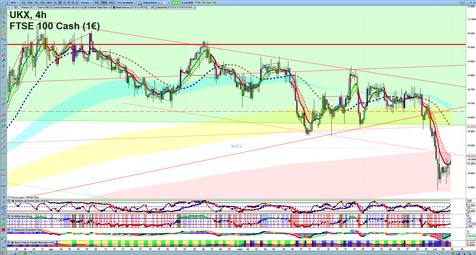 FTSE H4 technical analysis chart showing short-term market structure and intraday price action